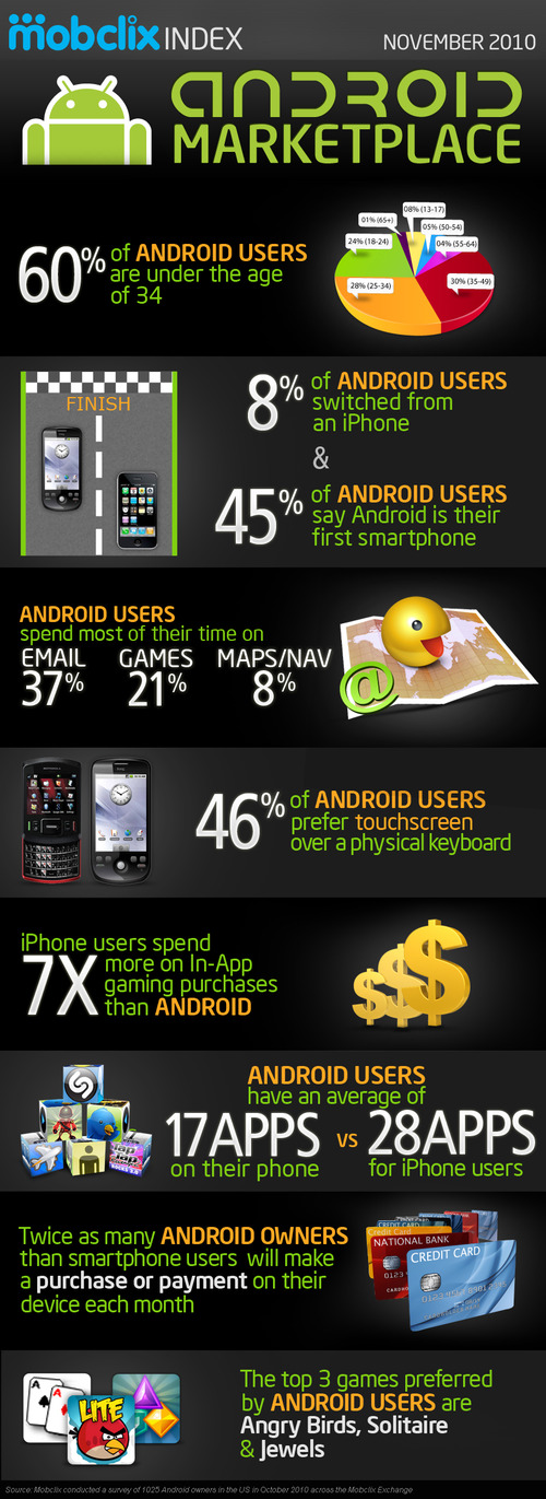 Infográfia Android